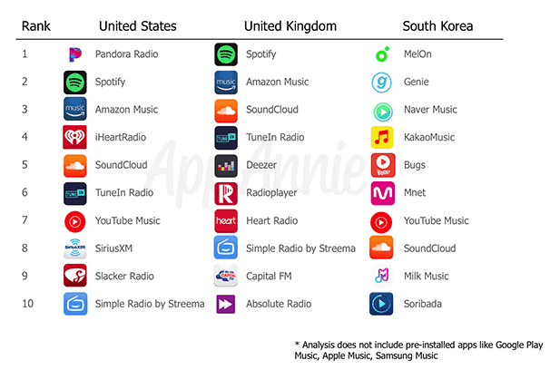 Music Streaming Chart Suggestions