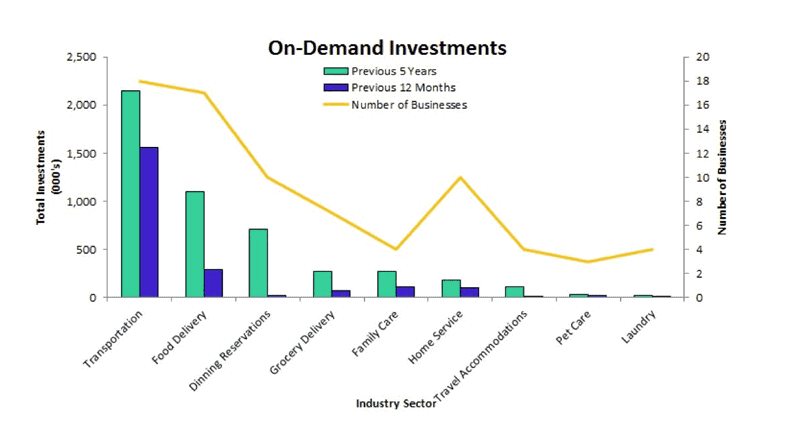 An Example of On-Demand Investments