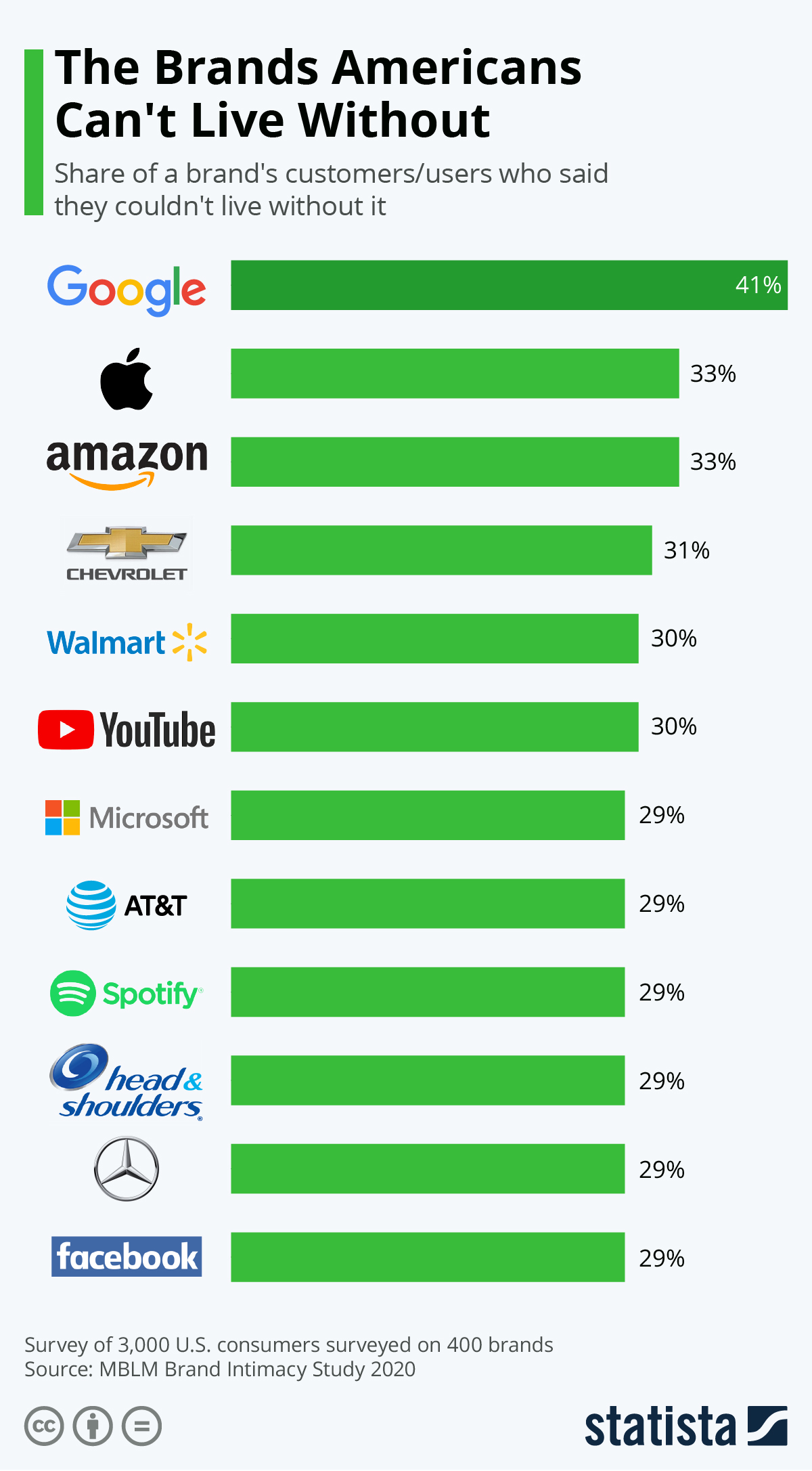 Infographic: These Are the Brands Americans Claim They Can’t Live Without | Statista