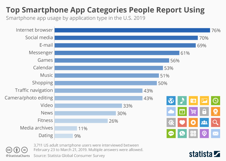 Infographic: Top Smartphone App Categories People Report Using | Statista